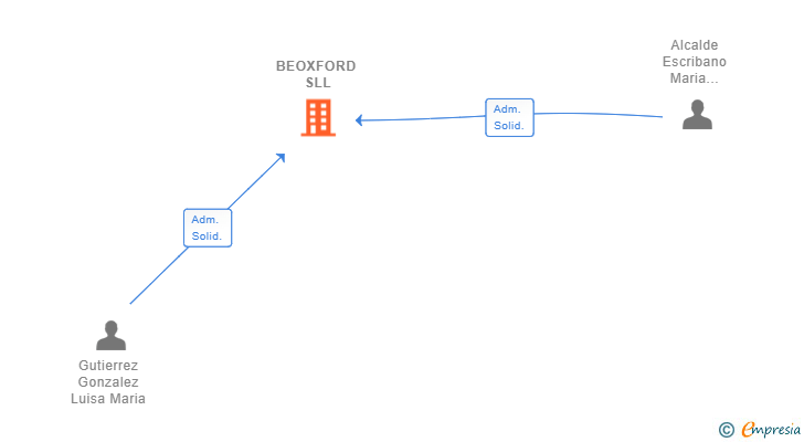 Vinculaciones societarias de BEOXFORD SLL