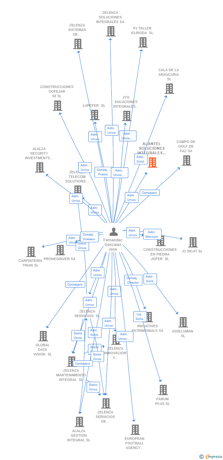Vinculaciones societarias de ALANTEL SOLUCIONES INTEGRALES SL