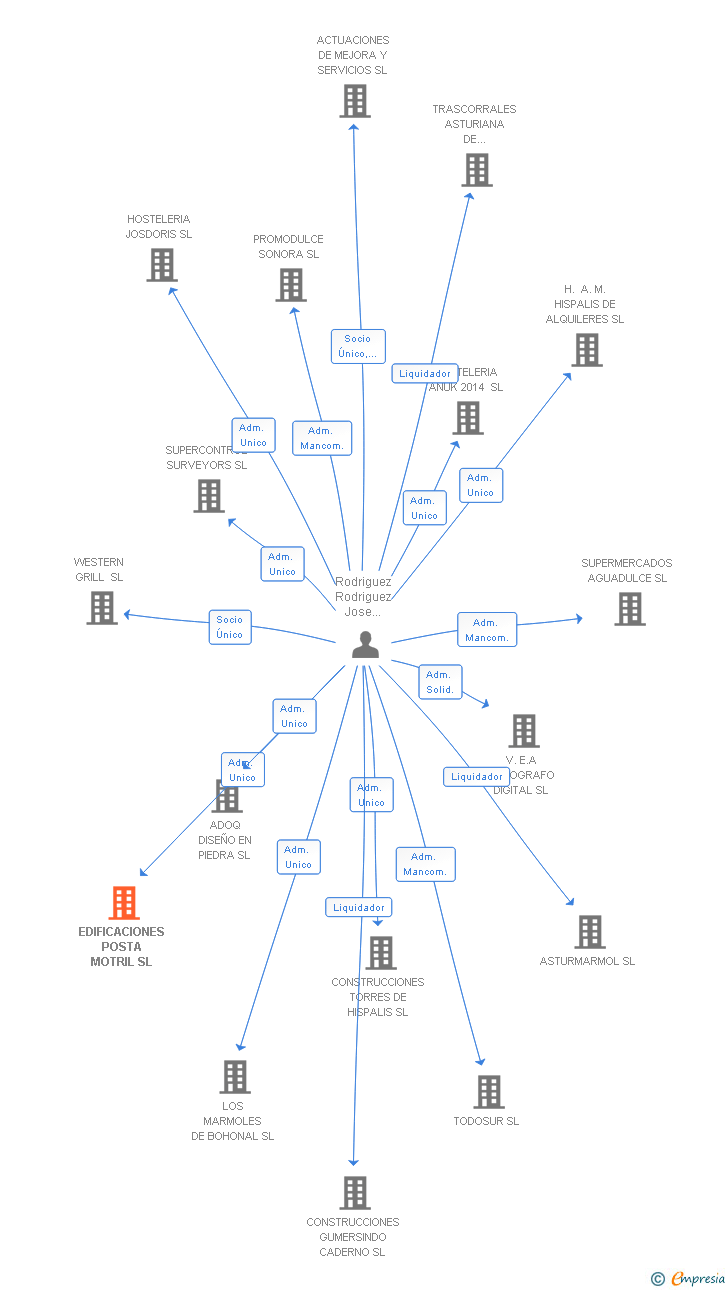 Vinculaciones societarias de EDIFICACIONES POSTA MOTRIL SL (EXTINGUIDA)