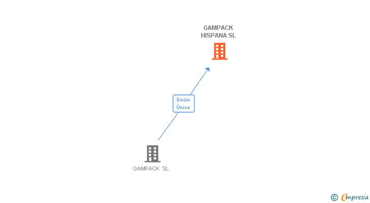 Vinculaciones societarias de GAMPACK HISPANA SL