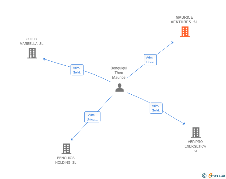 Vinculaciones societarias de MAURICE VENTURES SL