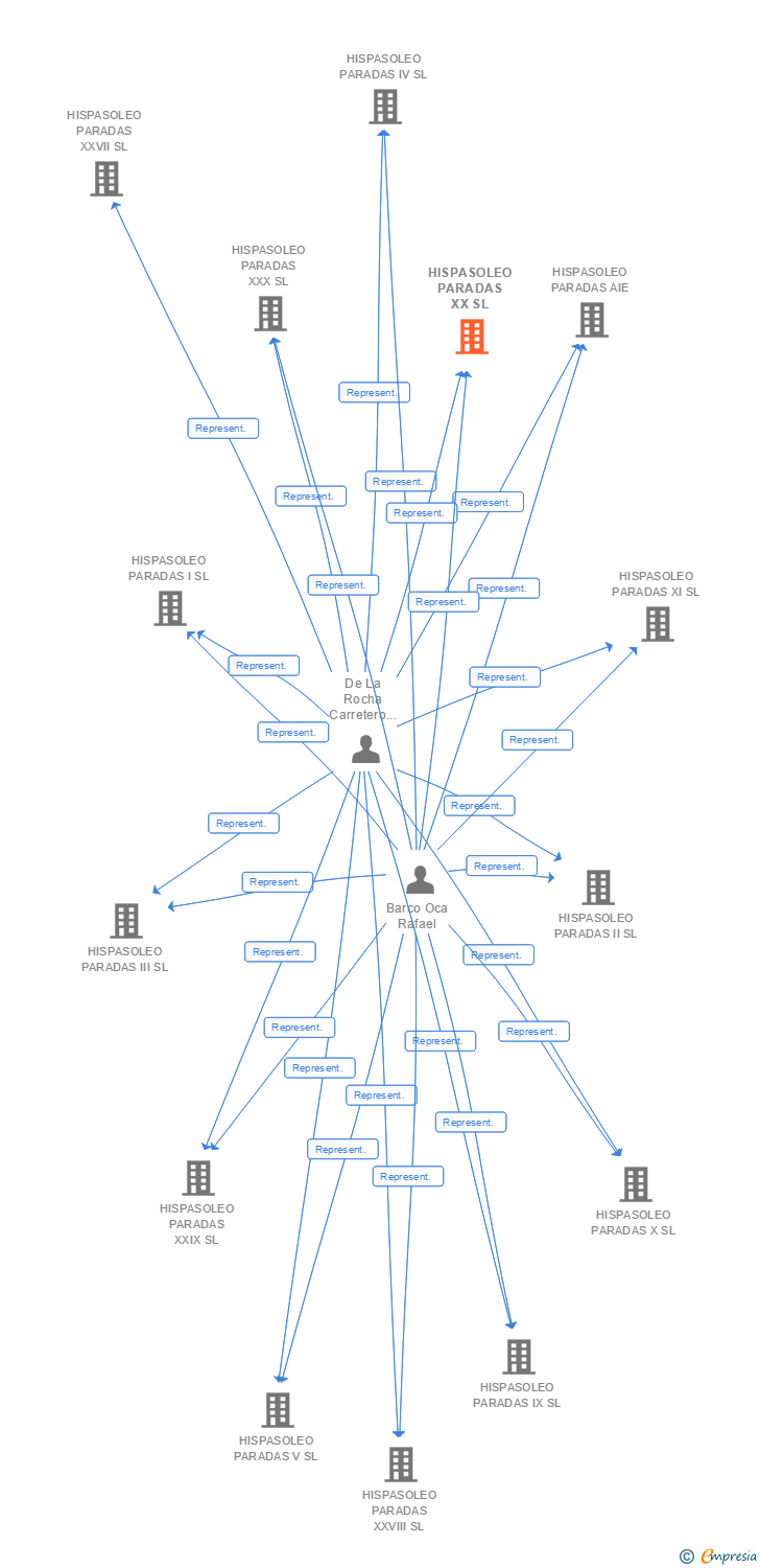Vinculaciones societarias de HISPASOLEO PARADAS XX SL