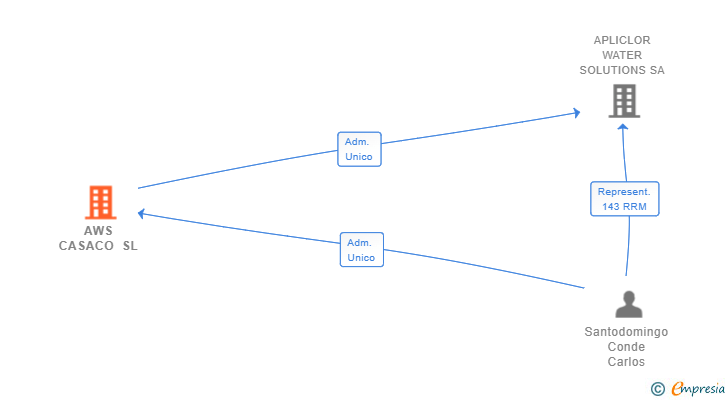 Vinculaciones societarias de AWS CASACO SL