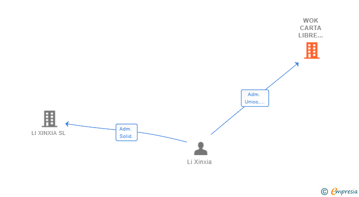 Vinculaciones societarias de WOK CARTA LIBRE CHINA TOWN SL