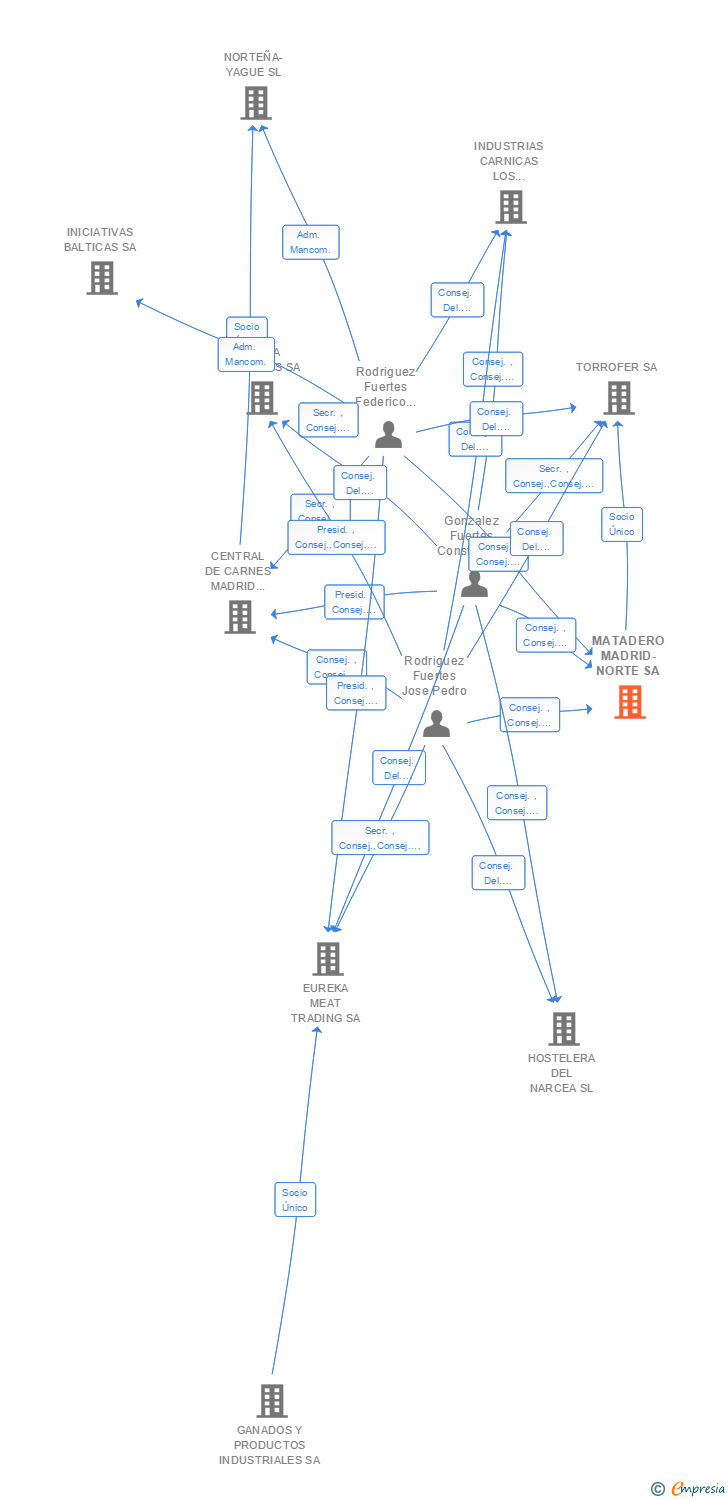 Vinculaciones societarias de COMPLEJO ALIMENTARIO MADRID NORTE SA