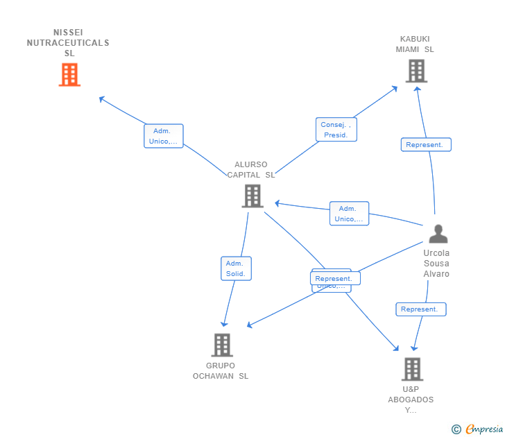 Vinculaciones societarias de NISSEI NUTRACEUTICALS SL