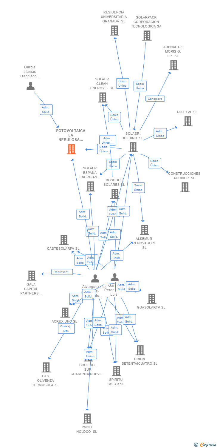 Vinculaciones societarias de FOTOVOLTAICA LA NEBULOSA SL