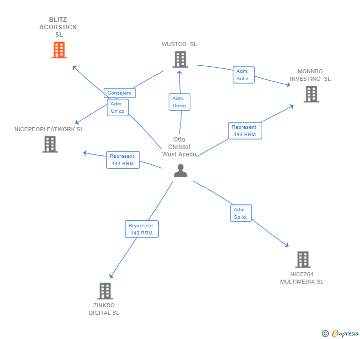 Vinculaciones societarias de BLITZ ACOUSTICS SL