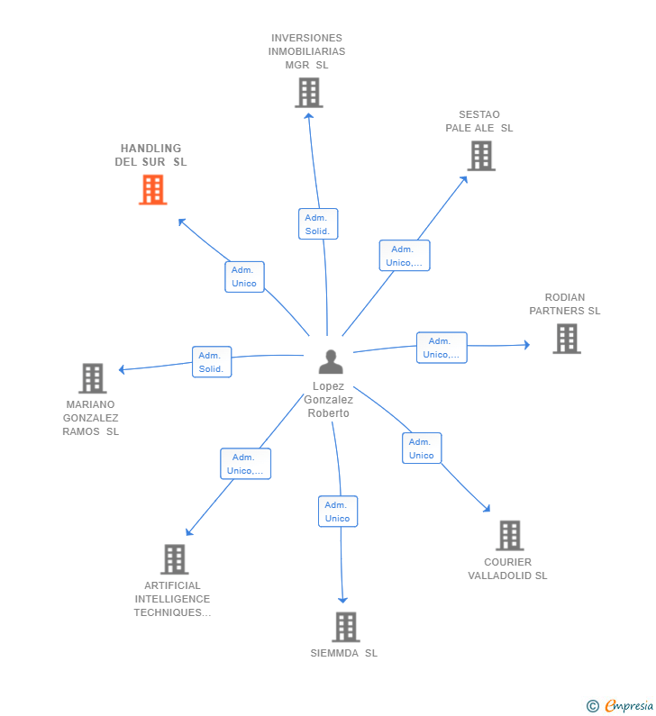 Vinculaciones societarias de HANDLING DEL SUR SL
