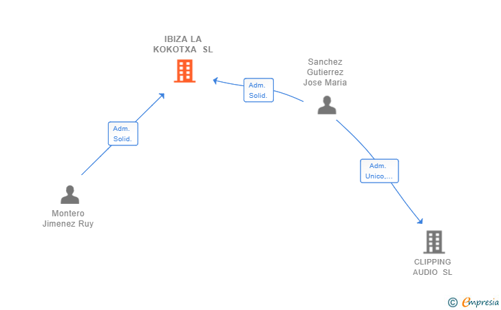 Vinculaciones societarias de IBIZA LA KOKOTXA SL