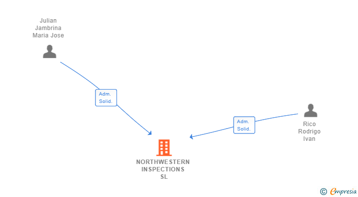 Vinculaciones societarias de NORTHWESTERN INSPECTIONS SL