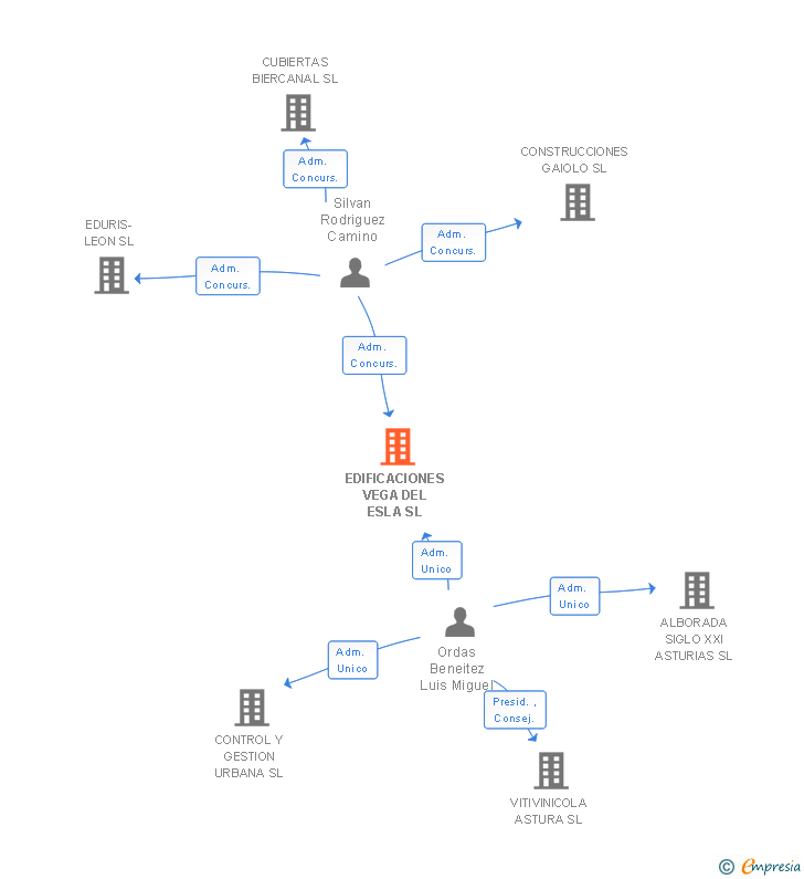 Vinculaciones societarias de EDIFICACIONES VEGA DEL ESLA SL