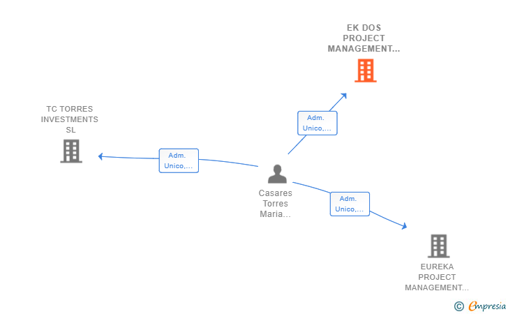 Vinculaciones societarias de EK DOS PROJECT MANAGEMENT SL