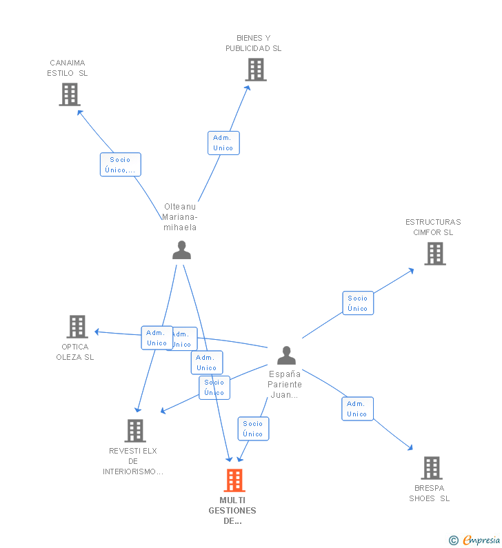 Vinculaciones societarias de MULTI GESTIONES DE INTERIORES SL