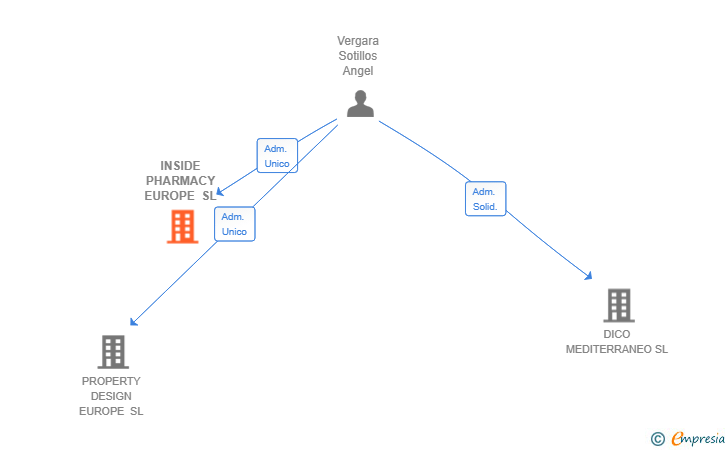 Vinculaciones societarias de INSIDE PHARMACY EUROPE SL
