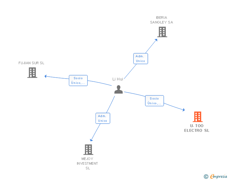 Vinculaciones societarias de U-TOO ELECTRO SL