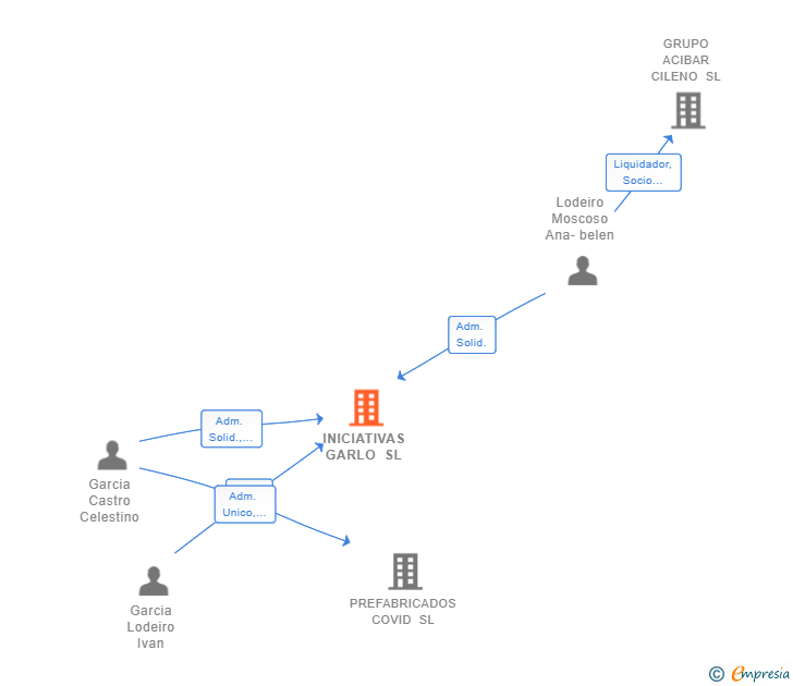 Vinculaciones societarias de INICIATIVAS GARLO SL