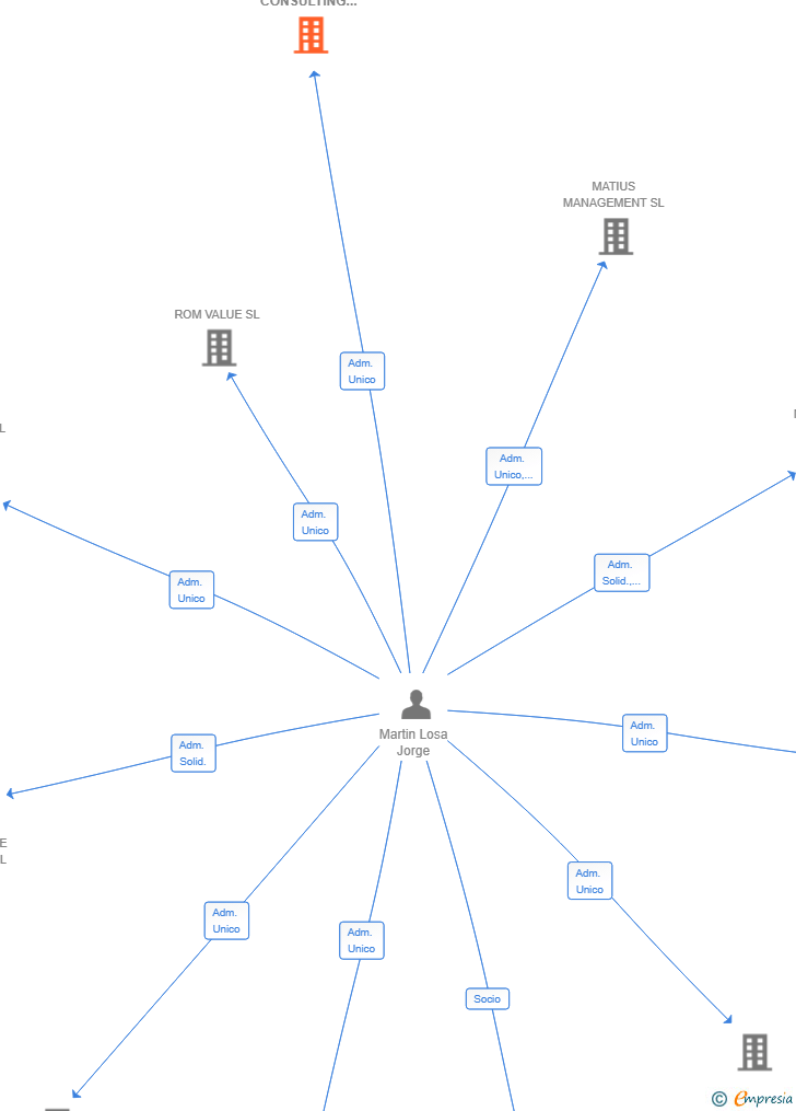 Vinculaciones societarias de ADMIN STATE CONSULTING SL