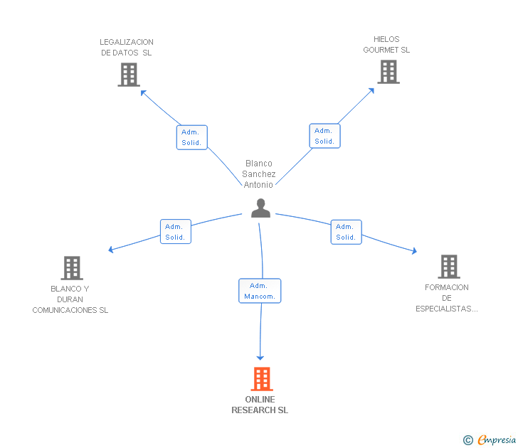 Vinculaciones societarias de ONLINE RESEARCH SL