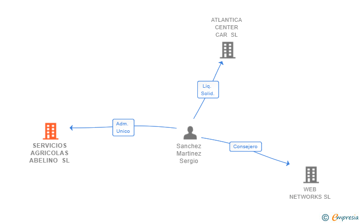 Vinculaciones societarias de SERVICIOS AGRICOLAS ABELINO SL