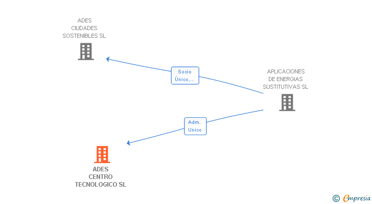 Vinculaciones societarias de ADES CENTRO TECNOLOGICO SL
