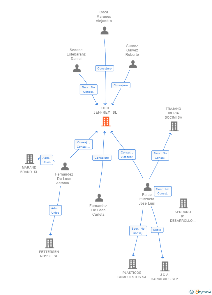 Vinculaciones societarias de OLD JEFFREY SL