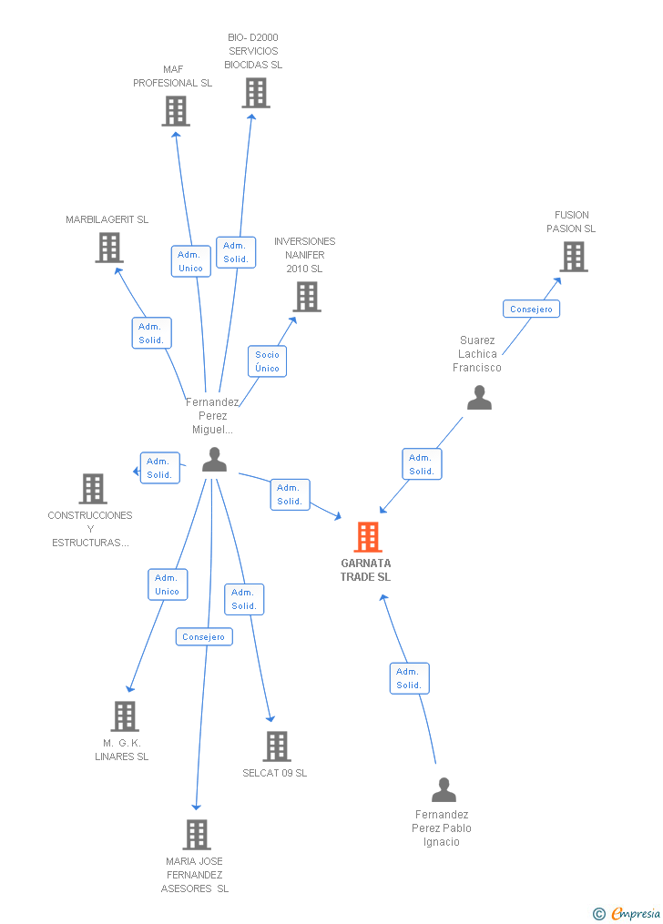 Vinculaciones societarias de GARNATA TRADE SL