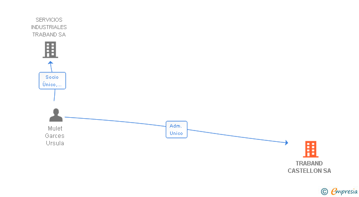 Vinculaciones societarias de TRABAND CASTELLON SA