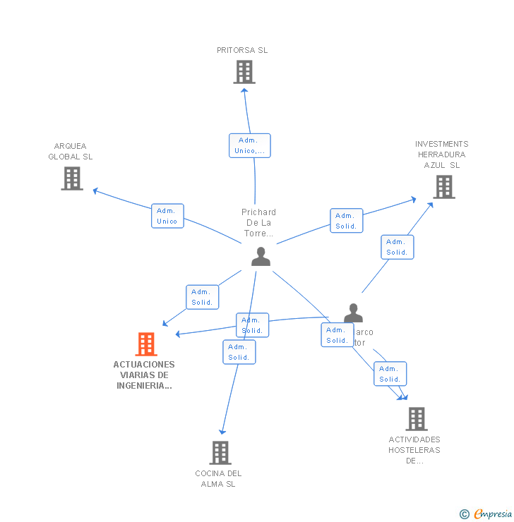 Vinculaciones societarias de ACTUACIONES VIARIAS DE INGENIERIA RESIDENCIAL SL