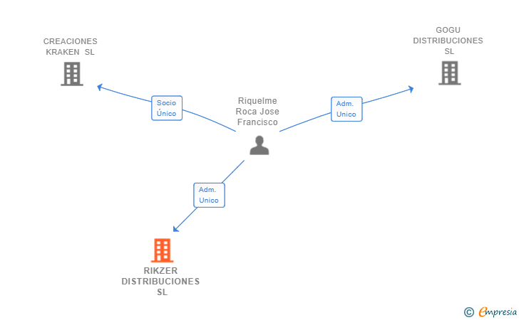 Vinculaciones societarias de RIKZER DISTRIBUCIONES SL