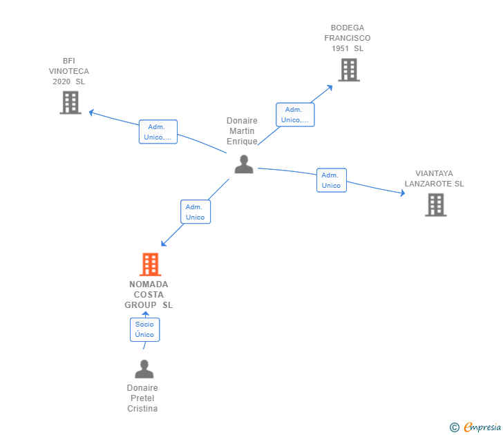 Vinculaciones societarias de NOMADA COSTA GROUP SL