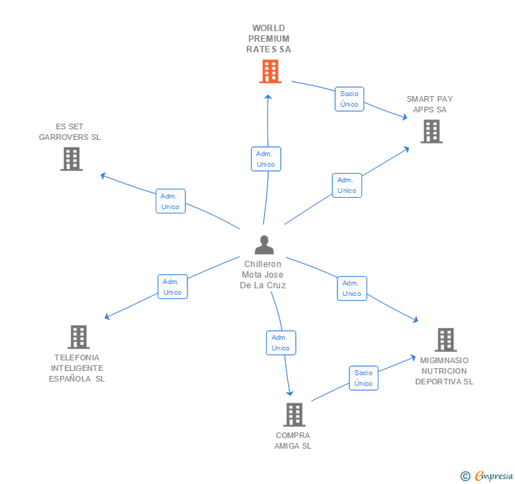 Vinculaciones societarias de PANGEA CONTENT INTERACTIVE SERVICES SL