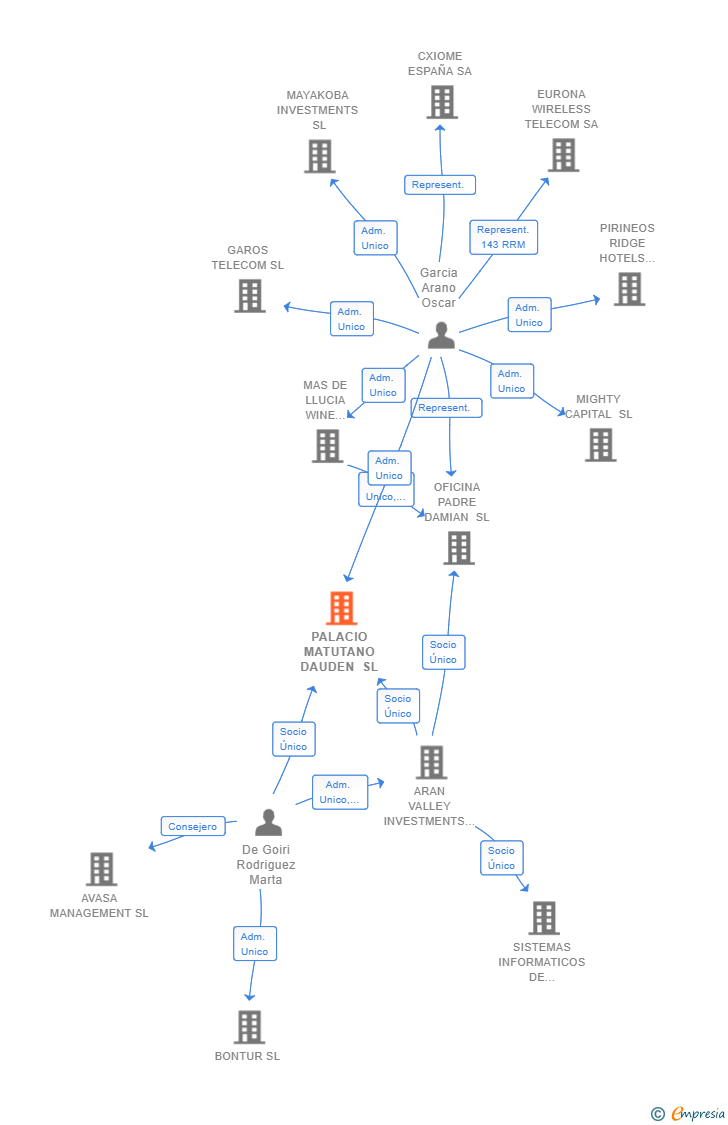 Vinculaciones societarias de PALACIO MATUTANO DAUDEN SL