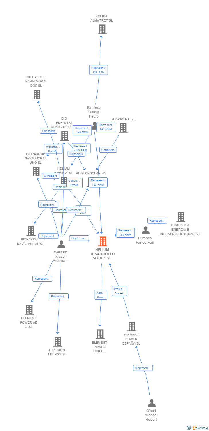 Vinculaciones societarias de HELIUM DESARROLLO SOLAR SL