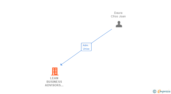 Vinculaciones societarias de LEAN BUSINESS ADVISORS SL
