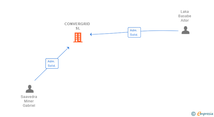 Vinculaciones societarias de CONVERGRID SL