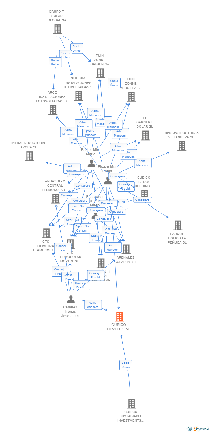 Vinculaciones societarias de CUBICO DEVCO 3 SL