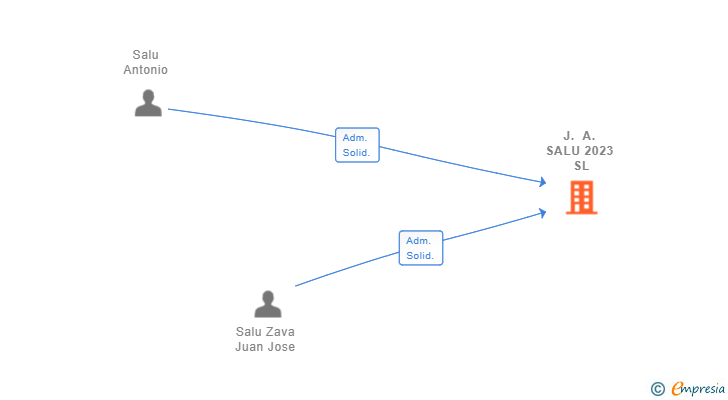 Vinculaciones societarias de J. A. SALU 2023 SL