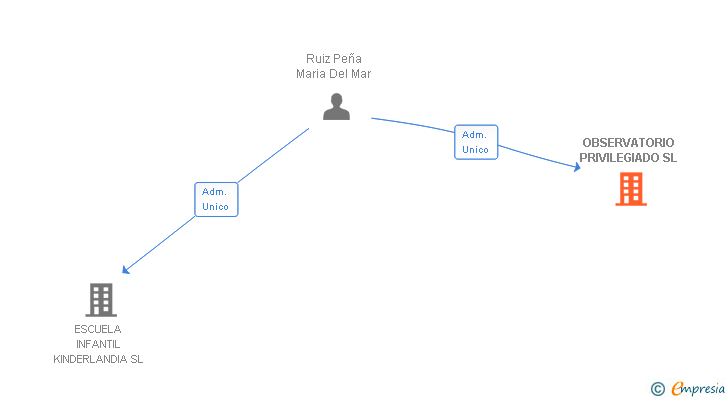 Vinculaciones societarias de OBSERVATORIO PRIVILEGIADO SL