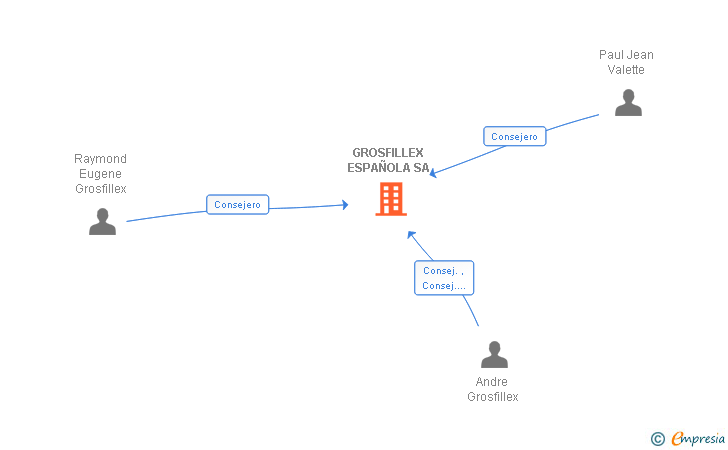 Vinculaciones societarias de GROSFILLEX ESPAÑOLA SA