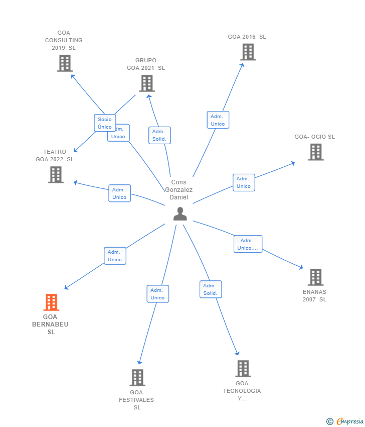 Vinculaciones societarias de GOA BERNABEU SL