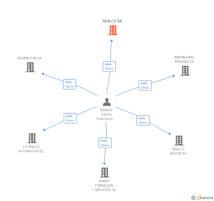 Vinculaciones societarias de SEALCO SA