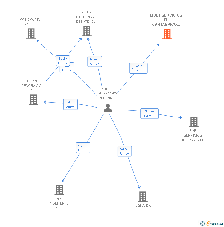 Vinculaciones societarias de MULTISERVICIOS EL CANTABRICO SL