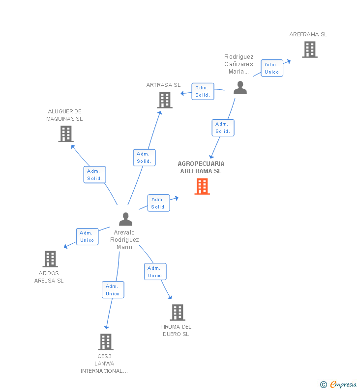 Vinculaciones societarias de AGROPECUARIA AREFRAMA SL
