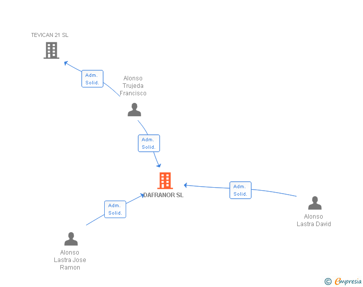 Vinculaciones societarias de DAFRANOR SL