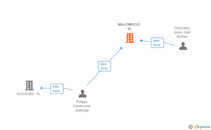 Vinculaciones societarias de MAJOMUGO SL