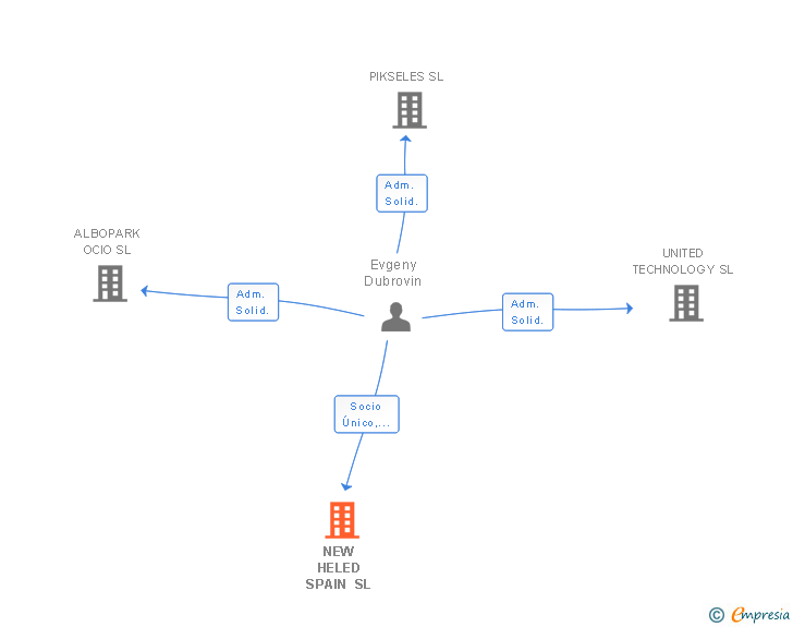 Vinculaciones societarias de NEW HELED SPAIN SL