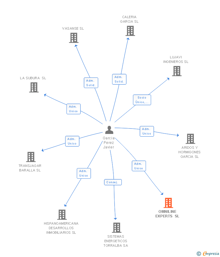 Vinculaciones societarias de OMNILINE EXPERTS SL