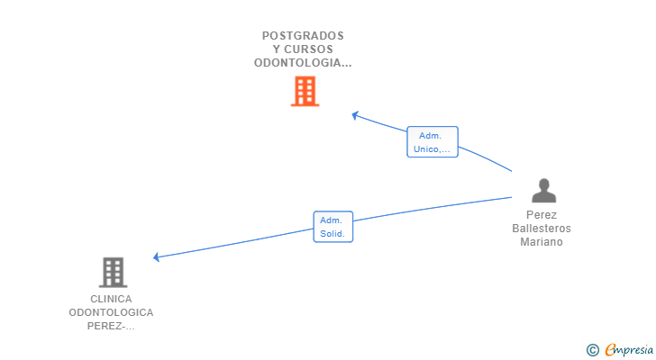 Vinculaciones societarias de POSTGRADOS Y CURSOS ODONTOLOGIA SL