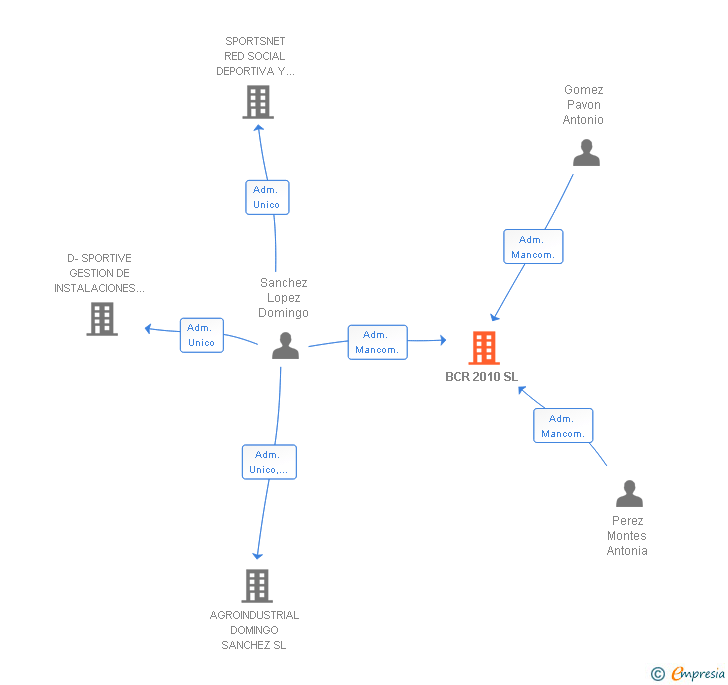 Vinculaciones societarias de BCR 2010 SL